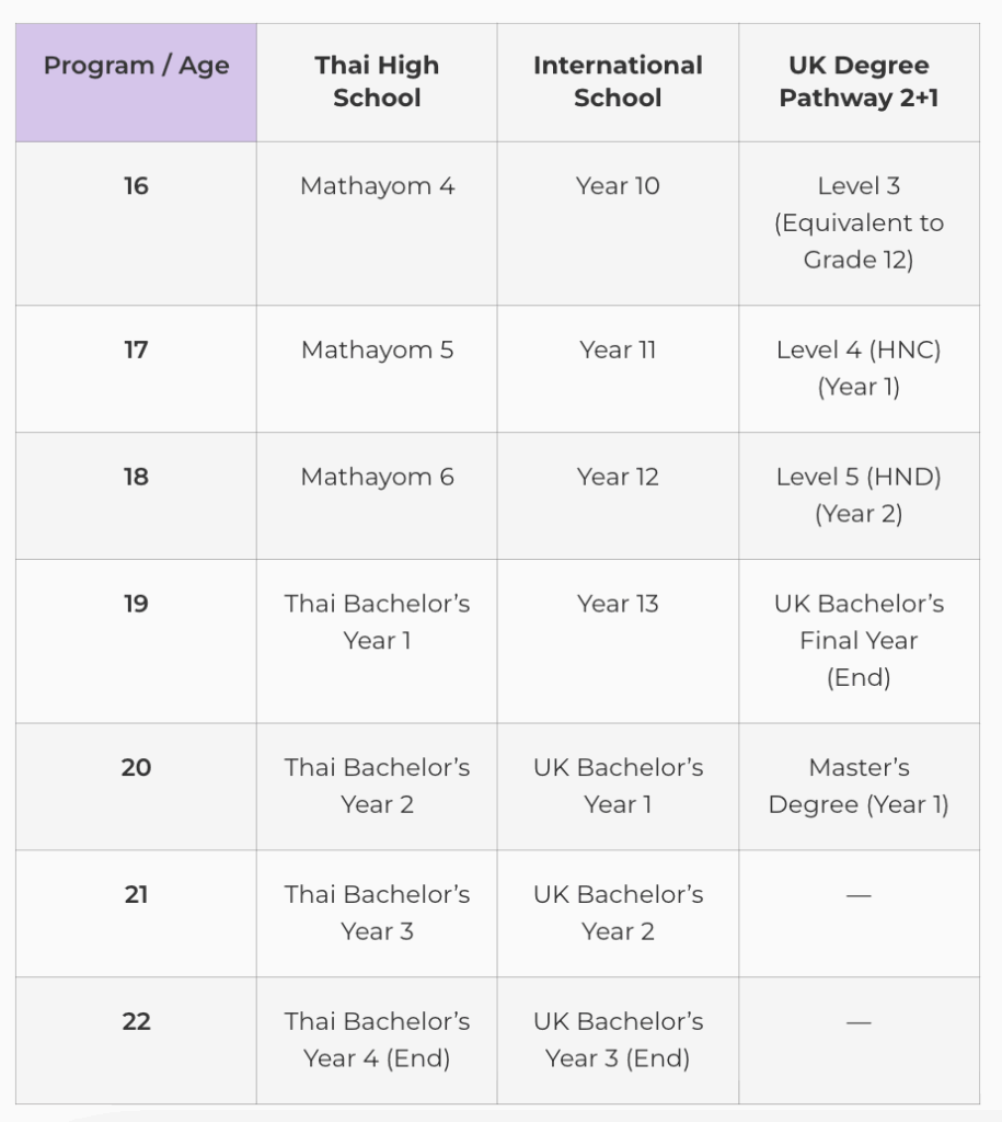 UK Bachelor’s Pathway 2+1 at Westminster College Bangkok